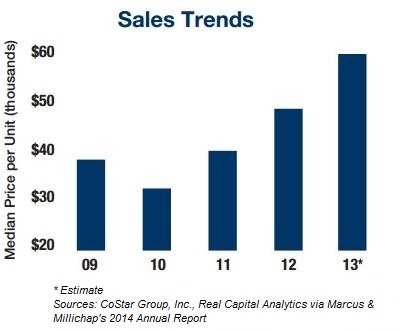Sales trends courtesy of Marcus & Millichap