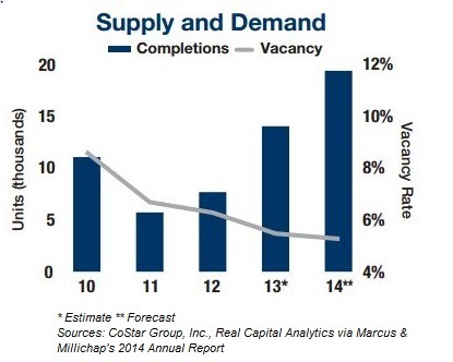 Supply and demand courtesy of Marcus & Millichap
