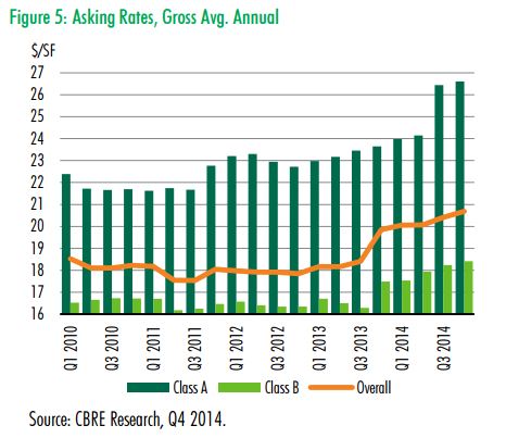 Dallas – Fort Worth Office Market – Asking Rates, Gross Average Annual – Q1 2010 to Q3 2014 Dallas – Fort Worth Office Market – Asking Rates, Gross Average Annual – Q1 2010 to Q3 2014