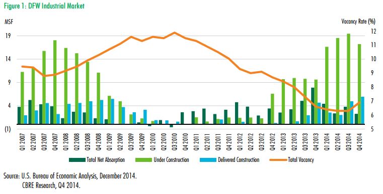 Dallas-Fort Worth Industrial Market – Q1 2007 to Q4 2014 Dallas-Fort Worth Industrial Market – Q1 2007 to Q4 2014
