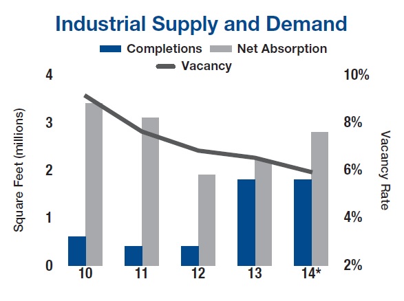 Miami Industrial Market - Supply and Demand - Q4 2014 Miami Industrial Market - Supply and Demand - Q4 2014