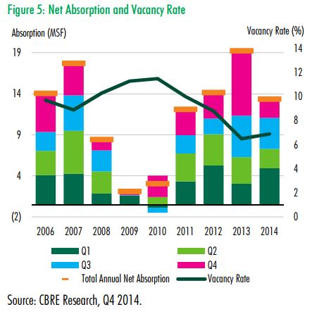 Dallas–Fort Worth Industrial Market – Net Absorption and Vacancy – Q4 2014 Dallas–Fort Worth Industrial Market – Net Absorption and Vacancy – Q4 2014