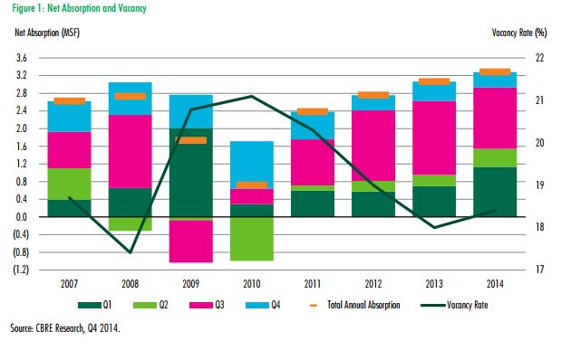 Dallas – Fort Worth Office Market – Net Absorption and Vacancy – Q4 2014 Dallas – Fort Worth Office Market – Net Absorption and Vacancy – Q4 2014