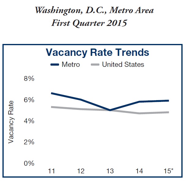 Washington, D.C. Multifamily Market - Vacancy Rate Trends - Q1 2015 Washington, D.C. Multifamily Market - Vacancy Rate Trends - Q1 2015