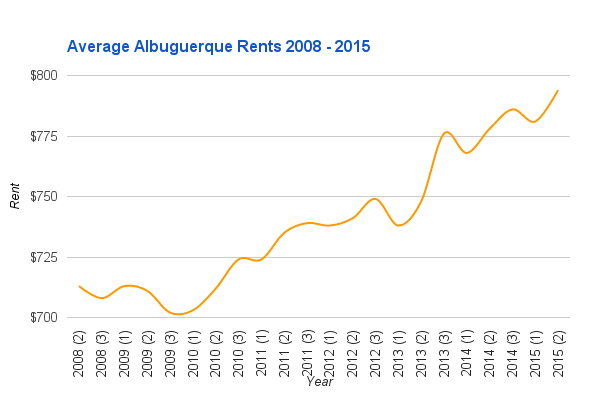 Albuquerque Rents 2