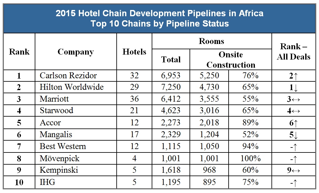 Top 10 Chains by Pipeline Status