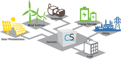 Microgrid Technology