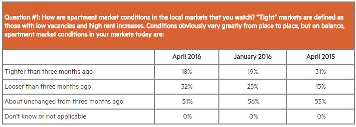 Click on image to enlarge. Source: NMHC