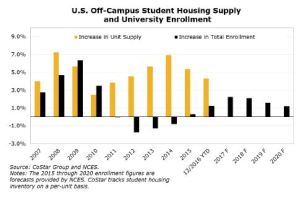 Student Housing Supply vs. Enrollment