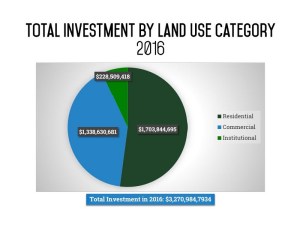 Infographic from the Bronx Annual Development Report