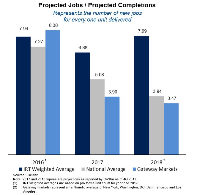 Job Growth 1.3