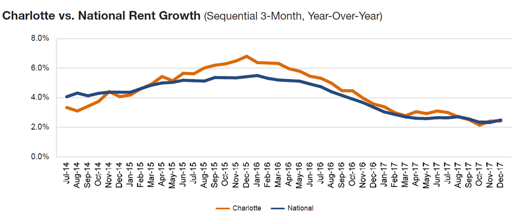 Charlotte rent evolution, click to enlarge