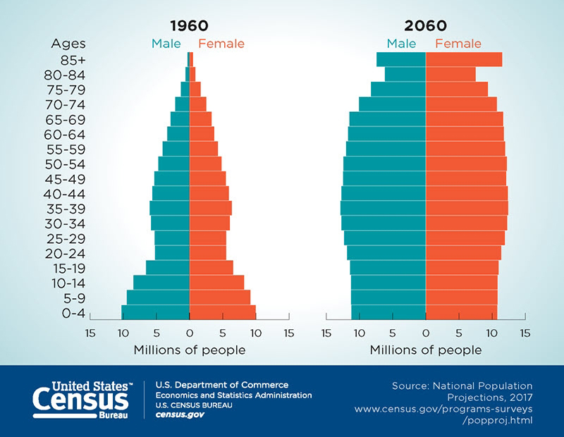U.S. population growth over a century.