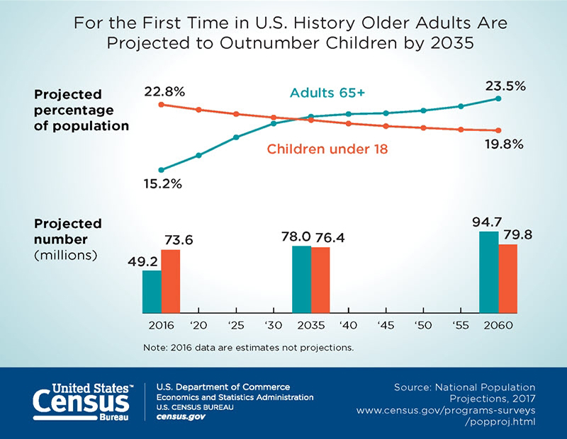 Projected number of children and older adults