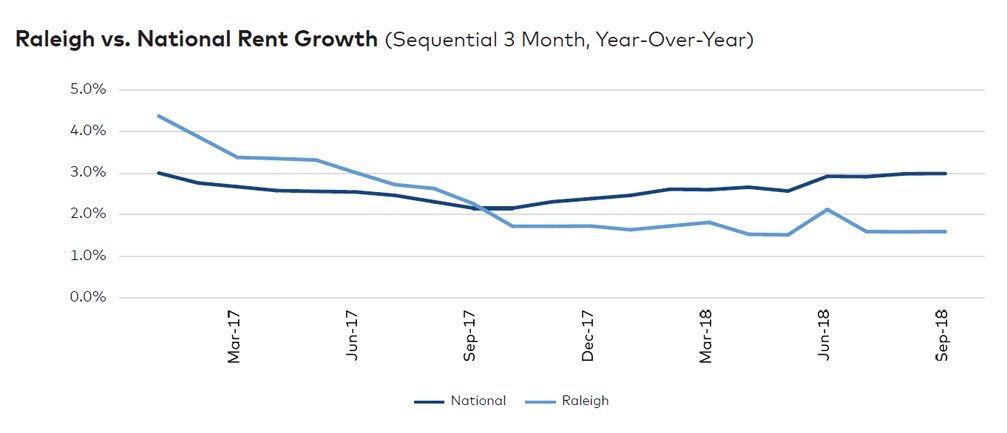 Economic Growth Sustains Demand in Raleigh - Multi-Housing News