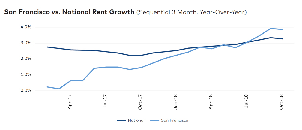 San Francisco rent evolution, click to enlarge