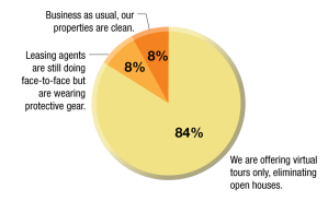 Source: MHN. Be sure to vote in the next poll on multihousingnews.com