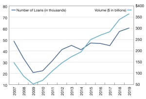 Source: 2019 Annual Report on Multifamily Lending