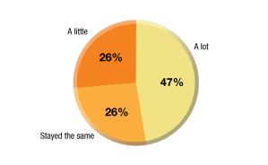 Source: MHN. Be sure to vote in the next poll on multihousingnews.com