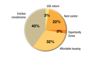 Source: MHN. Be sure to vote in the next poll on multihousingnews.com