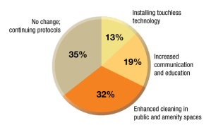 Source: MHN. Be sure to vote in the next poll on multihousingnews.com
