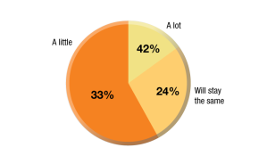 Source: MHN. Be sure to vote in the next poll on multihousingnews.com