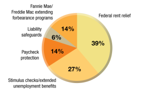Source: MHN. Be sure to vote in the next poll on multihousingnews.com