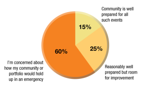 Source: MHN. Be sure to vote in the next poll on multihousingnews.com
