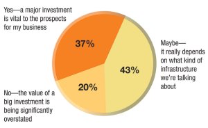 Source: MHN. Be sure to vote in the next poll on multihousingnews.com