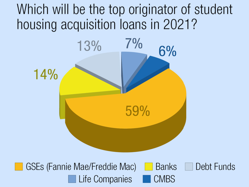 Source: Walker & Dunlop Year-End 2020 Student Housing Report