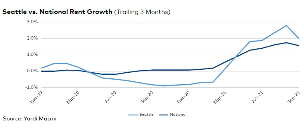 Seattle Rents Graph Seattle Multifamily Report – Fall 2021 - Multi-Housing News