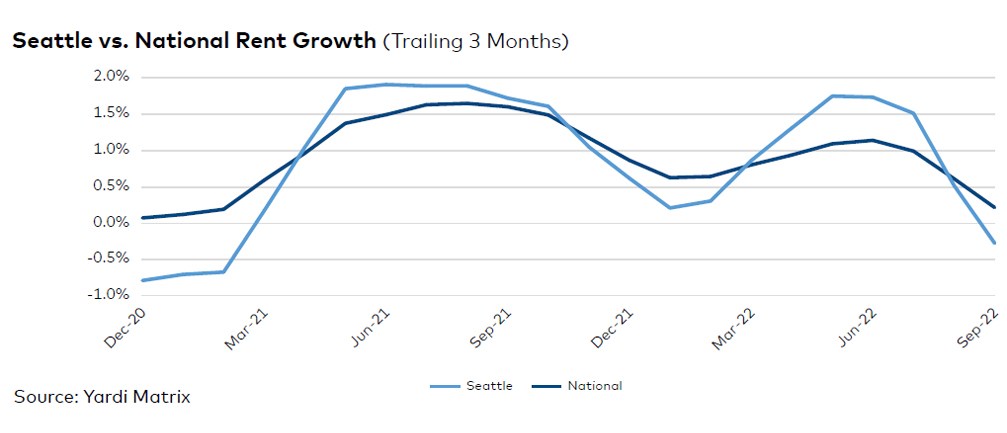 Seattle Multifamily Report – November 2022 - Multi-Housing News