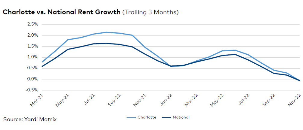 Charlotte rent evolution, click to enlarge
