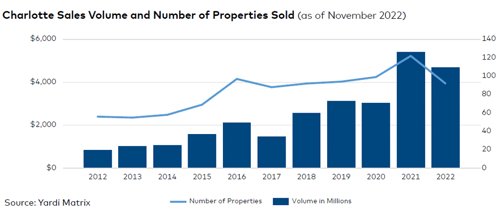 Charlotte sales volume and number of properties sold, click to enlarge