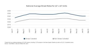 Line graph of the March 2023 Self Storage Report Showing National Average Street Rates for 10x10 Units Image courtesy of Yardi Matrix