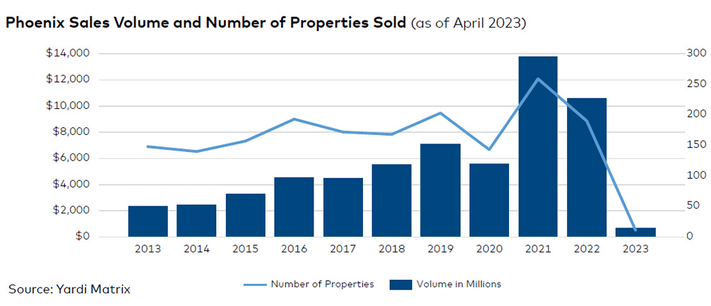 Phoenix sales volume and number of properties sold, click to enlarge