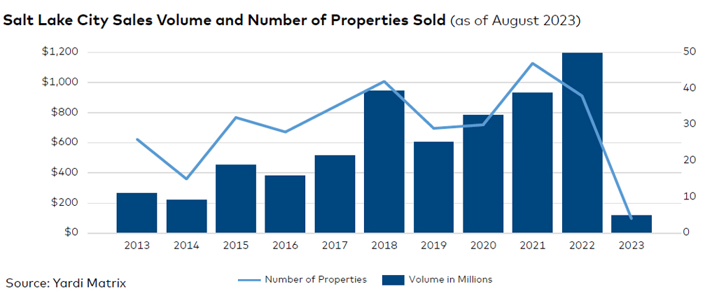 Salt Lake City sales volume and number of properties sold, click to enlarge