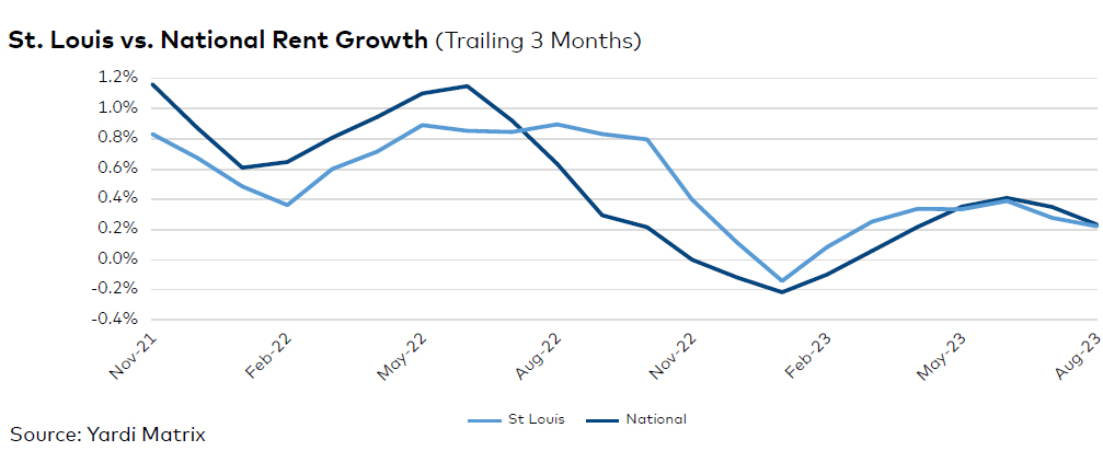 St. Louis rent evolution, click to enlarge