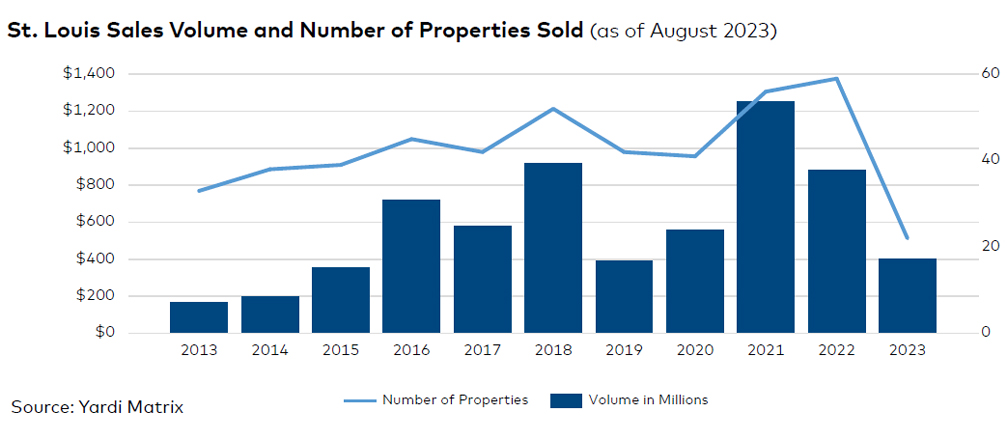 St. Louis sales volume and number of properties sold, click to enlarge copy