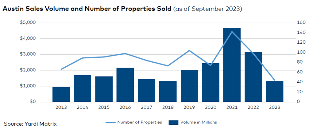 Austin sales volume and number of properties sold, click to enlarge