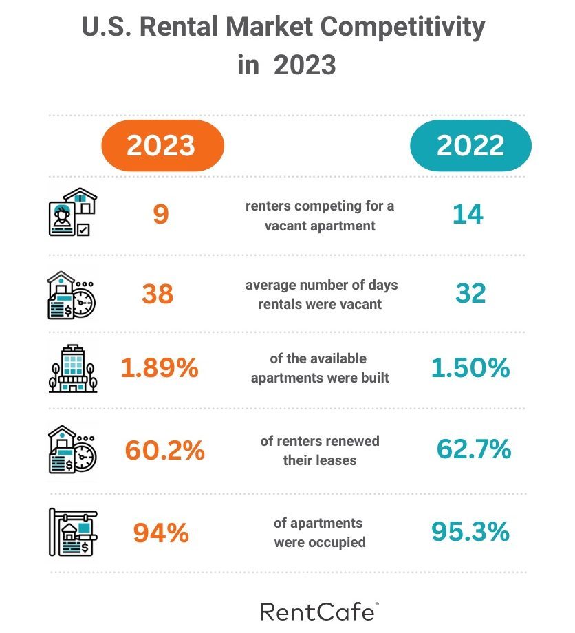 What Were 2023's Top U.S. Rental Markets?