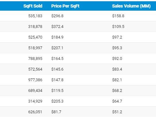 Self Storage Sales October 2023
