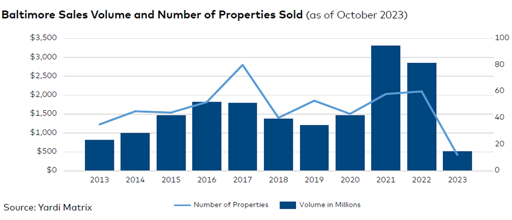 Baltimore sales volume and number of properties sold, click to enlarge