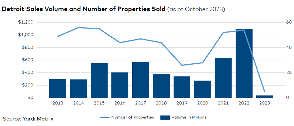 Detroit sales volume and number of properties sold, click to enlarge