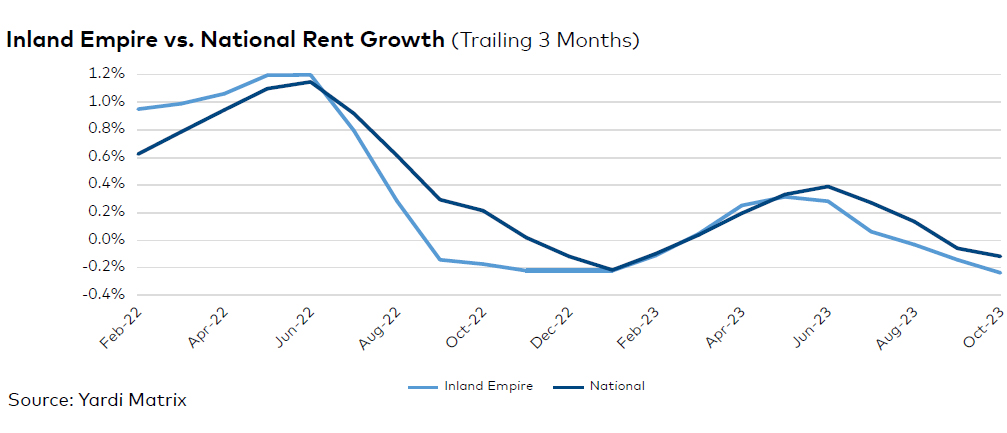 Inland Empire rent evolution, click to enlarge
