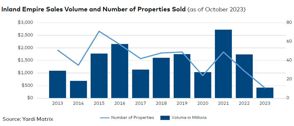 Inland Empire sales volume and number of properties sold, click to enlarge