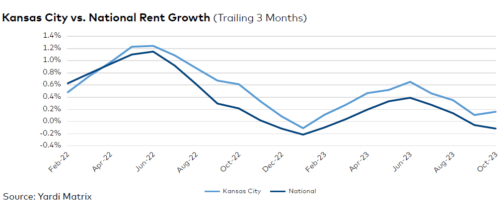 Kansas City rent evolution, click to enlarge