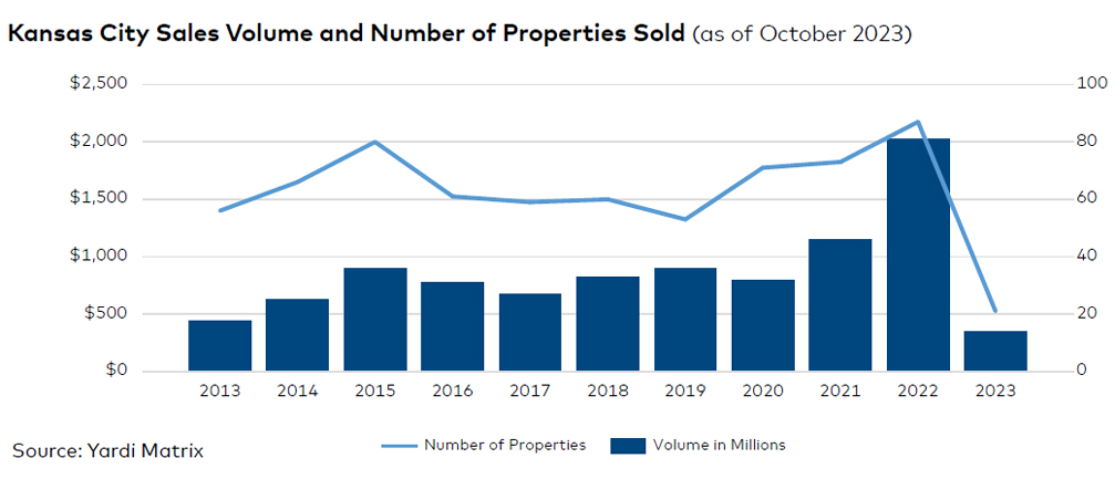 Kansas City sales volume and number of properties sold, click to enlarge