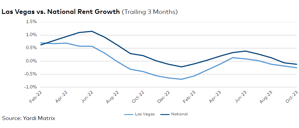 Las Vegas rent evolution, click to enlarge