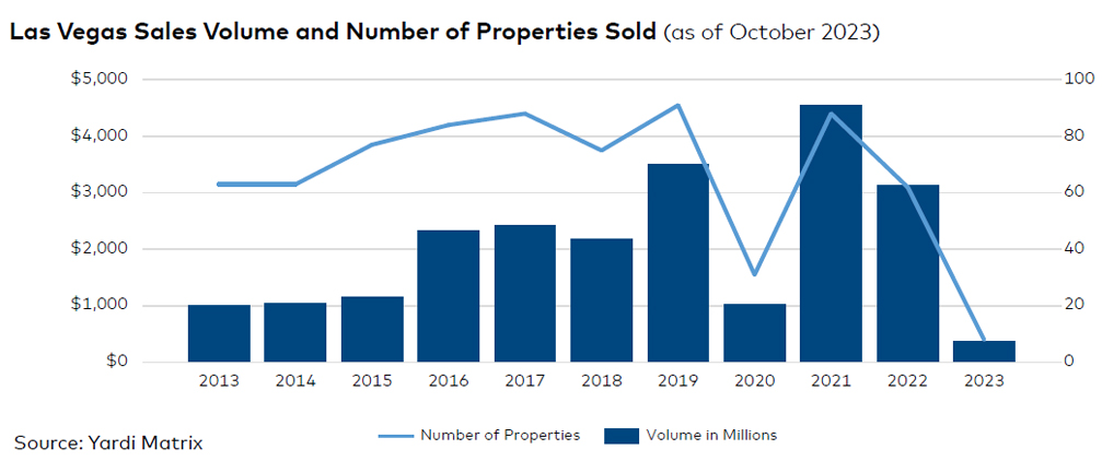 Las Vegas sales volume and number of properties sold, click to enlarge
